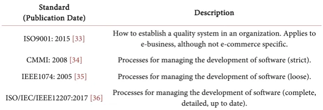 Table 2. ISO/IEEE Process standards.