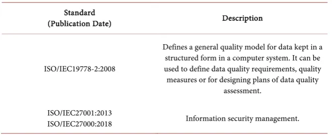 Table 4. ISO Data and security standards.