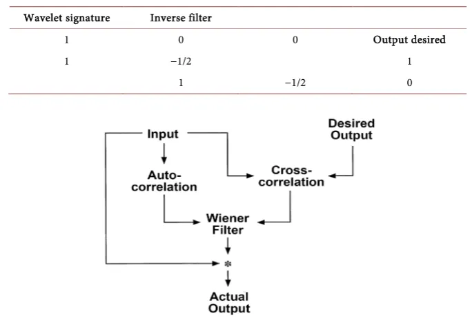 Figure 1. A flowshart for weiner filter design and ap-plication [5]. 
