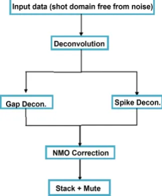 Figure 2. Shows the flow processing of gap and spike deconvolution. 