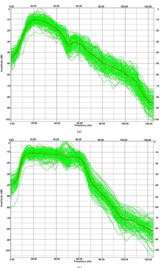 Figure 4. (a) Spectrum of band width frequencies without spike decinvolution; (b) Spec-trum of band width frequencies with spike deconvolution