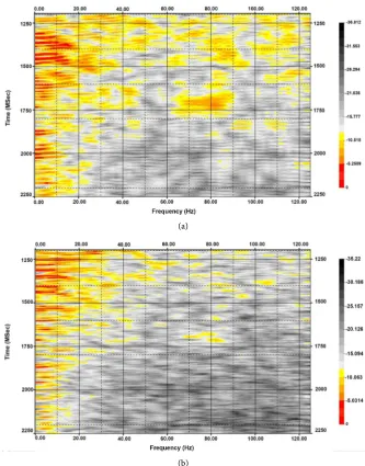 Figure 5. (a) Shows the distributions of frequencies without spike deconvolution; (b) Shows the distributions of frequencies with spike deconvolution