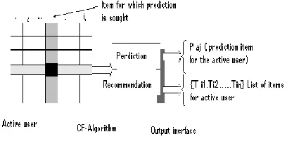 Fig. 1: Collaborative filtering 