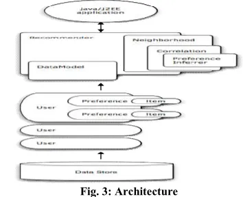 Fig. 3: Architecture 