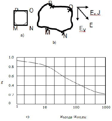 Fig. 2. Lorentz Force 