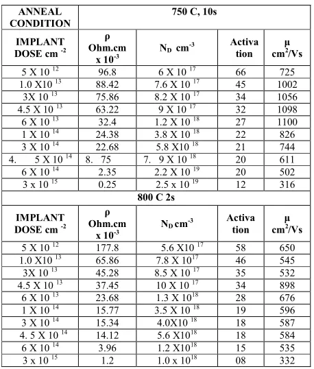 Table 1. Electrical characteristics after S, S+Si implants and different anneal conditions 