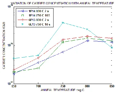 Fig. 6. Variation of carrier concentration with implant dose  