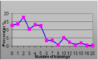 Fig.3. The trainings in the private business during 5 last years  