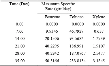 Table  6. Computation of maximum specific rate of reaction for single enzyme catalyzed reaction with time of the contaminants 