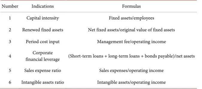 Table 1. Corporate strategy indicators. 