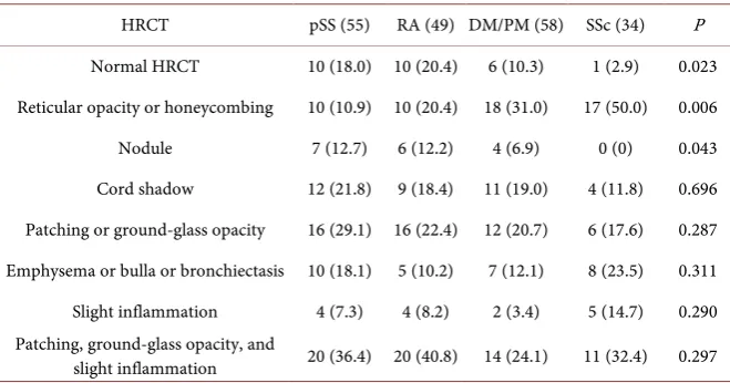 Table 1. Comparison of the manifestations of lung HRCT among different connective tissue diseases