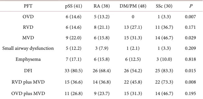 Table 2. Comparison of the manifestations of PFT among different connective tissue diseases
