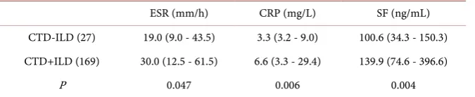 Table 4. Comparison of positive rates of anti-SSA between different CTD-ILD groups and comparable CTD+ILD groups
