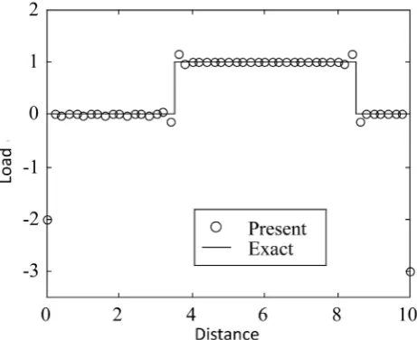 Figure 4. Identification of two concentrated loads. 