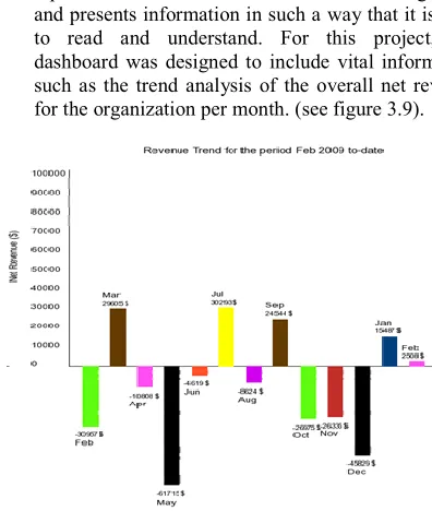 Fig 9: Dashboard showing the revenue trend analysis for the 
