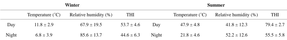 Table 1.  Meteorological conditions (Mean ± SD) recorded during the experimental periods
