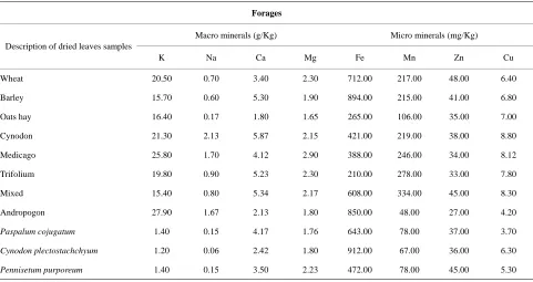 Table 2. Mineral content of some dried leaves of different grasses from southwestern ranch in Punjab, Pakistan