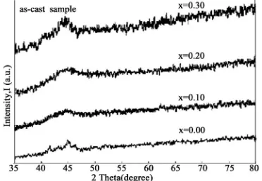 Figure 1Figures 2(a)-(d)as-cast sample contains a small broad peak that confirms 