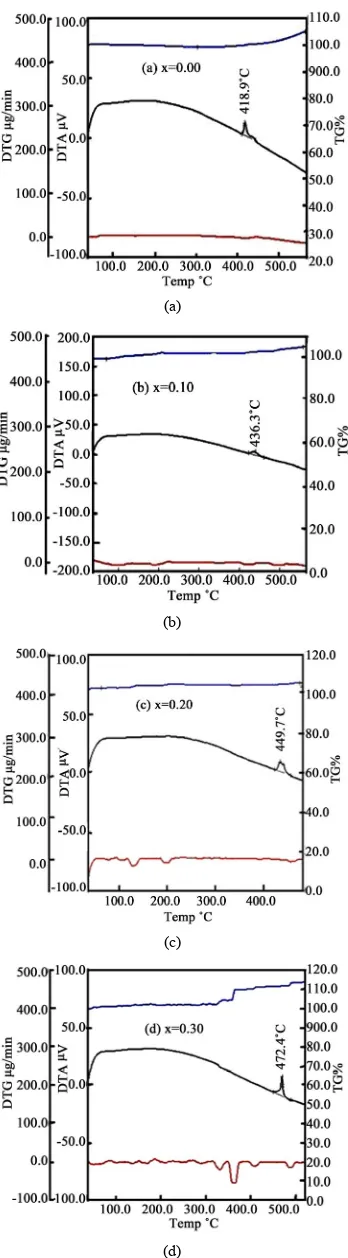 Figure 4. Variation of resistivity of (Fe1–xMnx)75P15C10 from 93 K to 298 K. 