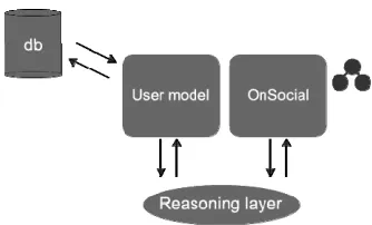 Figure 1. The Semantic layer in So Smart. 