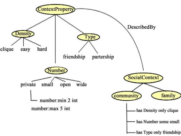 Figure 2. Social context ontology. 