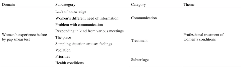 Table 1. Overview of the domain, sub-categories, categories and theme, from the data of fourteen interviews with women who chose not to participate in the Pap smear program