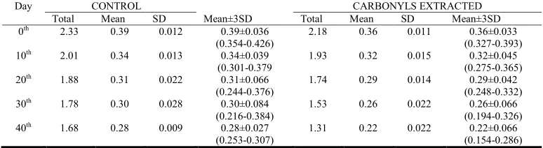 Table 1: Comparison of FFA content between Control and Carbonyls extracted based on their means and their spreads  