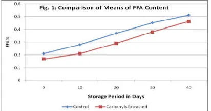 Table 4: Comparison of FFA content between Control and Carbonyls extracted 