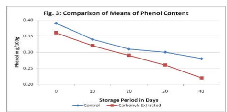 Table 9: ANOVA Table for Phospholipid content before removing the carbonyls (control)  