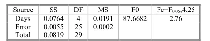 Table 12: ANOVA Table for Phenol content after removing the carbonyls (carbonyls extracted) 