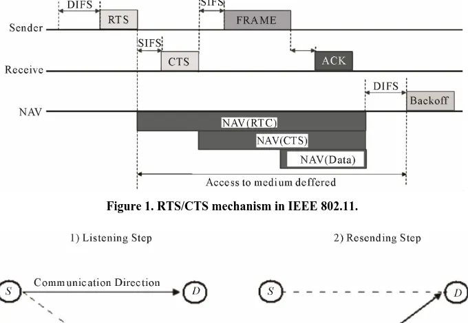 Figure 1. RTS/CTS mechanism in IEEE 802.11. 
