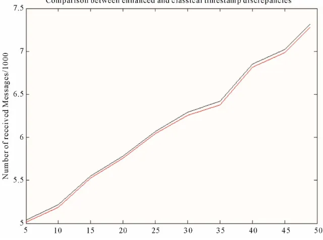 Figure 5. Enhanced timestamp discrepancy when replay attacker varies λr. 