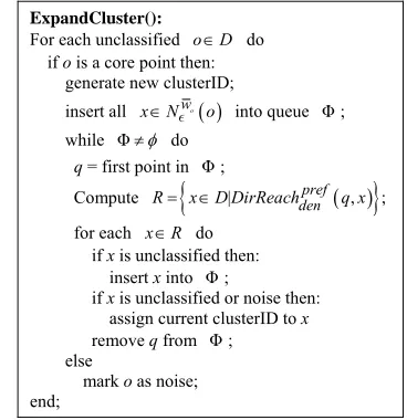 Figure 1. Expand cluster method to create preference wei- ghted subspace clusters. 