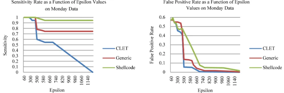 Figure 3. positive rate is above 40%. Then when 680, the false positive rates and the sensitivity decrease false positive rate both decrease