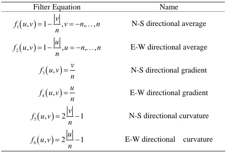 Table 1. Directional filters for dimension reduction of pat-terns [16]. 