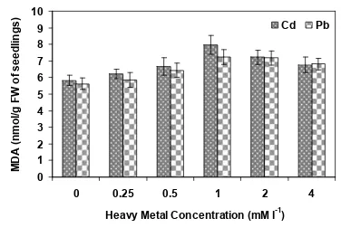 Table 1. Effect of Cadmium and Lead on percentage of Chick pea (Cicer arietinum L.) Seed germination 