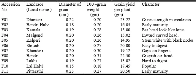 Table 1. Morpho-genetic characteristics of different landraces Finger millet collected from tribal   area of  Thane district  