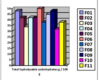 Fig. 3. Bar graph showing  insoluble protein content  