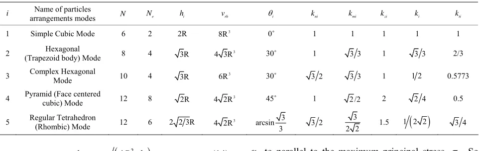 Table 1. Coefficients of the five types familiar particles arra[6]). 