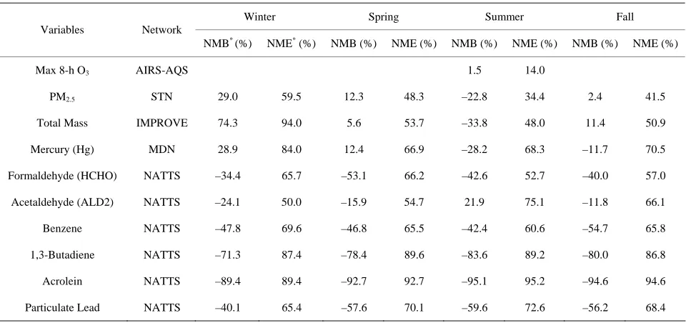 Table 3. Seasonal-mean model performance statistics for max 8-h O3CONUS in 2002, PM2.5, and selected hazardous air pollutants over 1