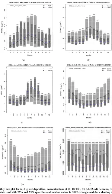 Figure 6. Monthly box plot for (a) Hg wet deposition, concentrations of (b) HCHO, (c) ALD2, (d) Benzene, (e) Butadiene13, and (f) Particulate lead with 25% and 75% quartiles and median values in 2002 (triangle and dark shading denote CMAQ, 
