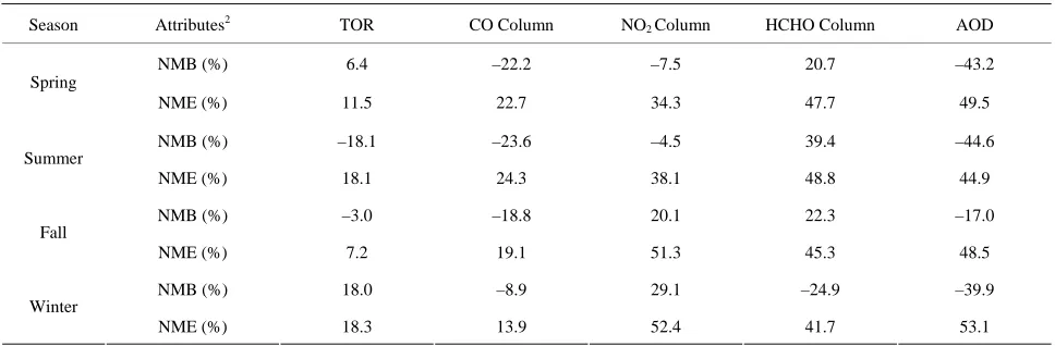 Table 4. Seasonal-mean performance statistics for column predictions over the 36-km CONUS domainin 20021
