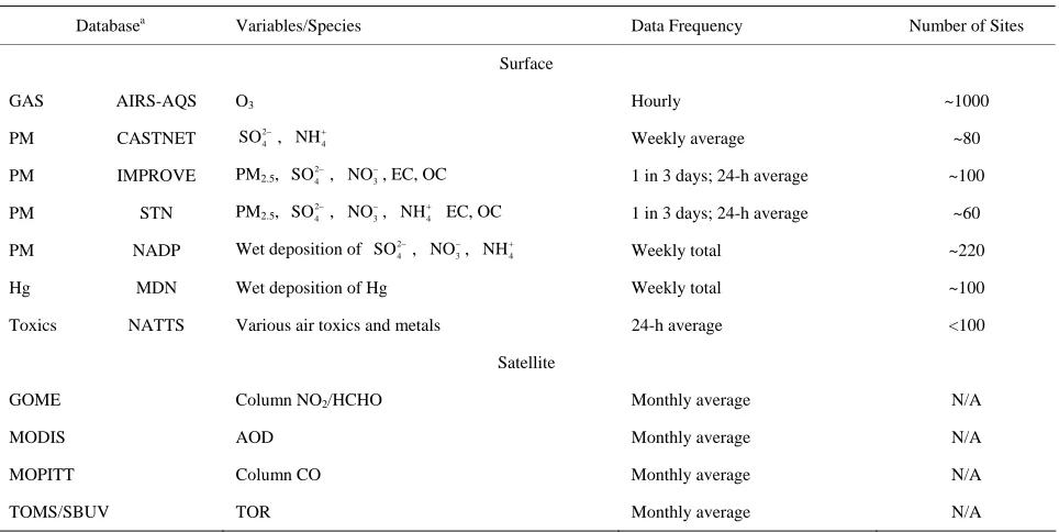 Table 1. Summary of observational databases used in the model evaluation. 