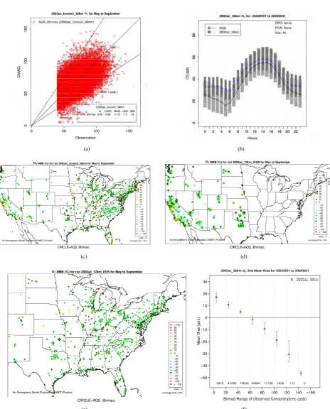 Figure 2. Comparison of the simulated and observed O3(lines are shown for reference); (b) Box plot of diurnal variation of median (the cross sign denotes AQS and the triangle sign denotes CMAQ) and inter-quartile ranges (light and dark shading denote AQS a
