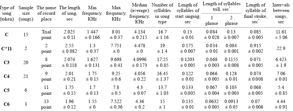 Table 1. The basic time-and-frequency characteristics of song type C of chaffinch (Fringilla coelebs L.)