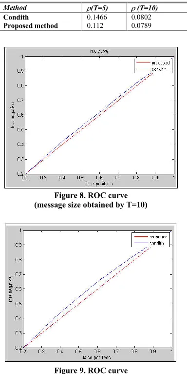 Figure 8. ROC curve    
