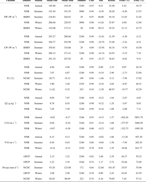 Table 5. Performance statistics of GWRF at a horizontal grid resolution of 4˚ × 5˚ on a Global scale