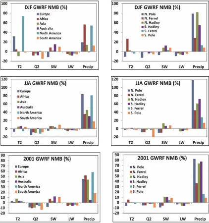 Figure 7. 2001 winter, summer, and annual mean normalized mean bias (NMB) (%) of T2, Q2, SW, and LW against the NNR data and Precip against the GPCP data at a horizontal grid resolution of 4˚ × 5˚ for the six continental domains (left column) and the six c