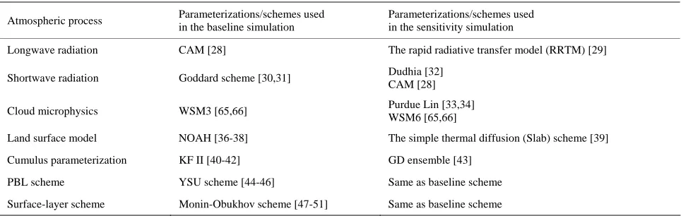 Table 1. Model configurations in the baseline and sensitivity simulations. 