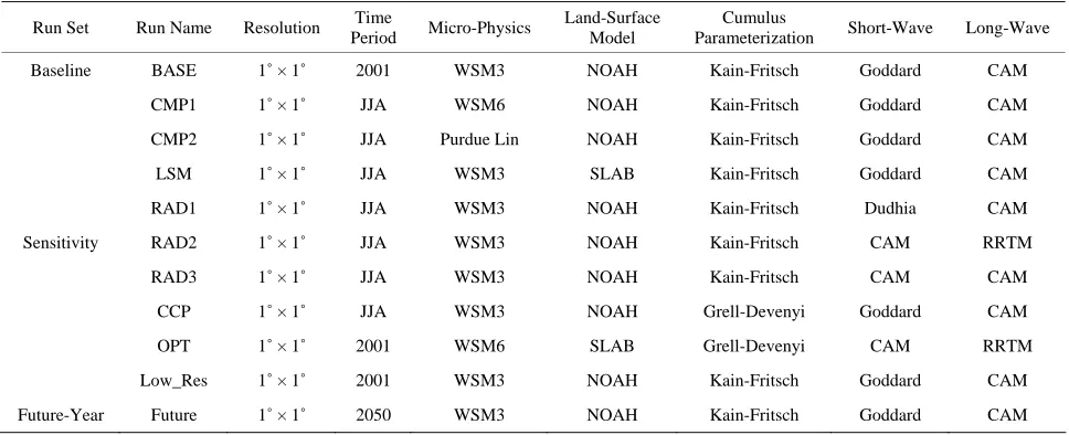 Table 2. Model configurations for GWRF baseline, sensitivity, and future year simulations